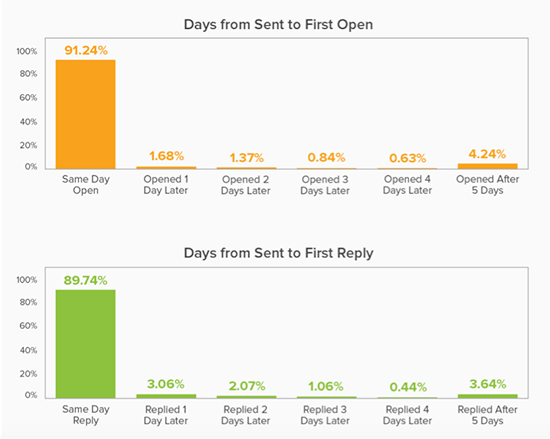 Percentage of emails opened and replied to by time