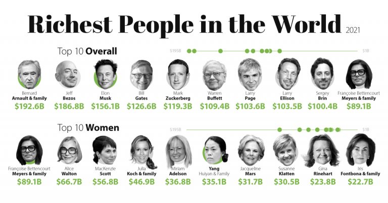 Richest People in the World in 2021